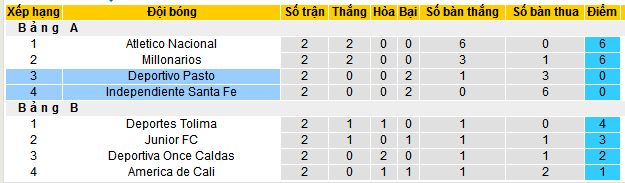 Nhận định, soi kèo Deportivo Pasto vs Independiente Santa Fe, 06h30 ngày 30/11: Một mất một còn - Ảnh 4