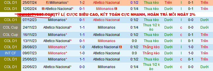 Nhận định, soi kèo Millonarios vs Atletico Nacional, 08h30 ngày 30/11: Độc chiếm ngôi đầu - Ảnh 3