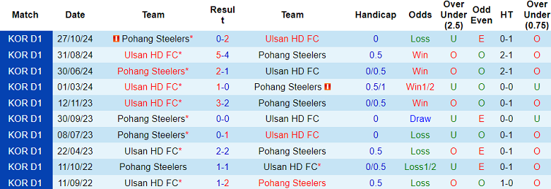 Nhận định, soi kèo Pohang Steelers vs Ulsan HD, 13h00 ngày 30/11: Đối thủ yêu thích - Ảnh 3