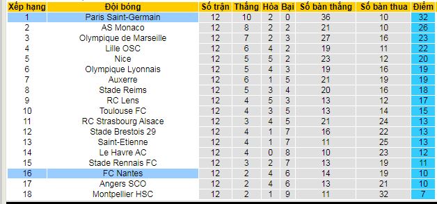 Nhận định, soi kèo Paris Saint-Germain vs Nantes, 03h00 ngày 1/12: Trứng chọi đá - Ảnh 5