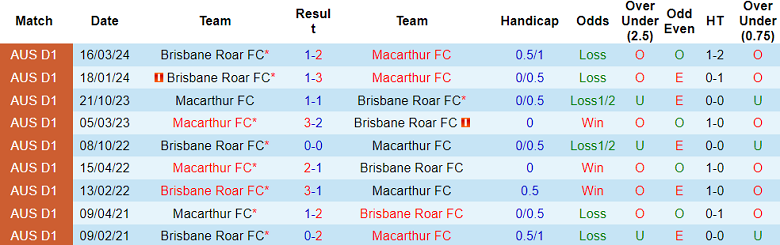 Nhận định, soi kèo Macarthur vs Brisbane Roar, 15h35 ngày 30/11: Cửa dưới thất thế - Ảnh 3