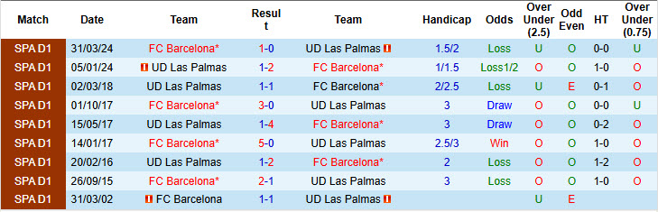 Soi kèo góc Barcelona vs Las Palmas, 20h00 ngày 30/11 - Ảnh 3