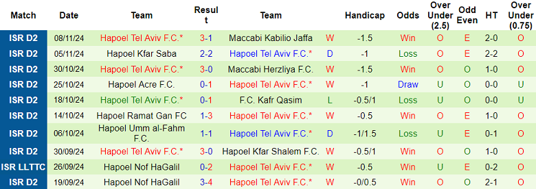 Nhận định, soi kèo Maccabi Jaffa vs Hapoel Tel Aviv, 19h15 ngày 29/11: Đối thủ yêu thích - Ảnh 2