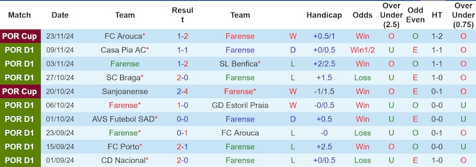 Nhận định, soi kèo Farense vs Estrela, 3h15 ngày 30/11: Hy vọng cho chủ nhà - Ảnh 2