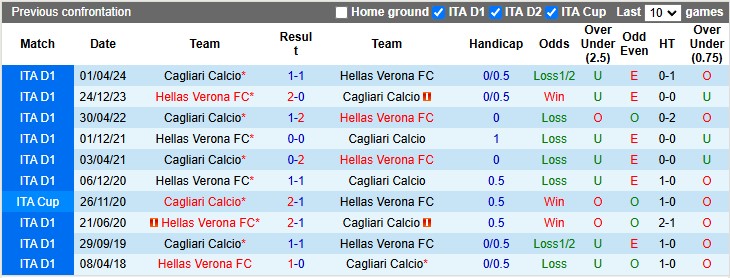 Nhận định, soi kèo Cagliari vs Hellas Verona, 2h45 ngày 30/11: Xa nhà là bão tố - Ảnh 3