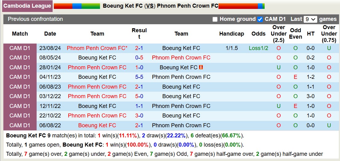 Nhận định, soi kèo Boeung Ket vs Phnom Penh Crown, 18h00 ngày 29/11: Khẳng định ngôi đầu - Ảnh 4