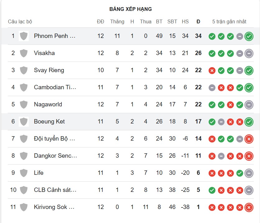 Nhận định, soi kèo Boeung Ket vs Phnom Penh Crown, 18h00 ngày 29/11: Khẳng định ngôi đầu - Ảnh 5