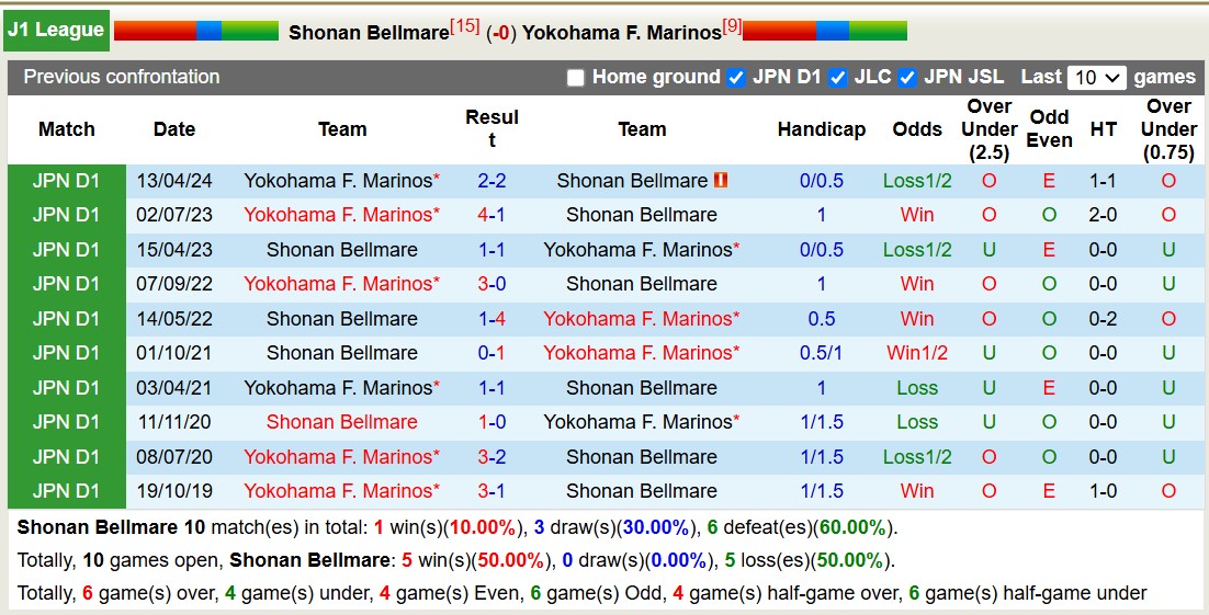 Nhận định, soi kèo Shonan Bellmare vs Yokohama Marinos, 12h00 ngày 30/11: Lịch sử gọi tên - Ảnh 4