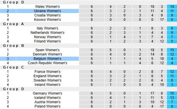 Nhận định, soi kèo Nữ Ukraine vs Nữ Bỉ, 0h00 ngày 30/11: Tiếp đà bất bại - Ảnh 5