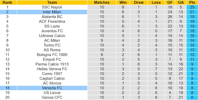 Nhận định, soi kèo Inter Milan vs Venezia, 2h45 ngày 4/11: Chênh lệch đẳng cấp - Ảnh 5