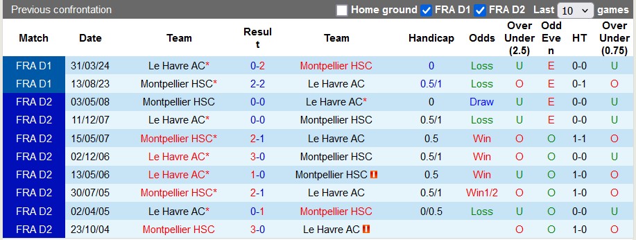 Nhận định, soi kèo Le Havre vs Montpellier, 23h00 ngày 3/11: Đạp đáy vươn lên - Ảnh 3