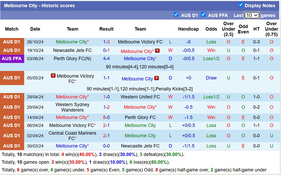 Soi kèo góc Western United vs Melbourne City, 15h00 ngày 4/11: Thế trận hấp dẫn - Ảnh 2