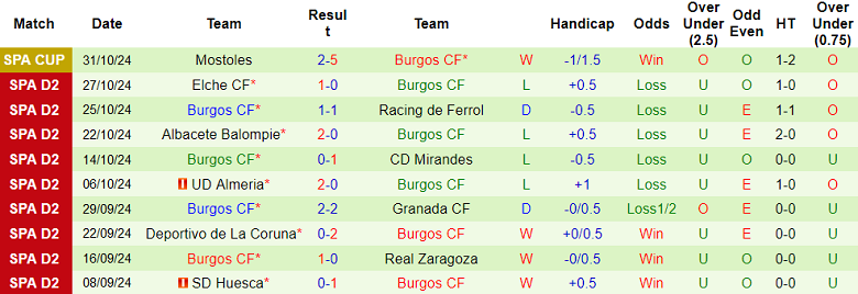 Nhận định, soi kèo Real Oviedo vs Burgos, 20h00 ngày 3/11: Cửa trên ‘ghi điểm’ - Ảnh 2