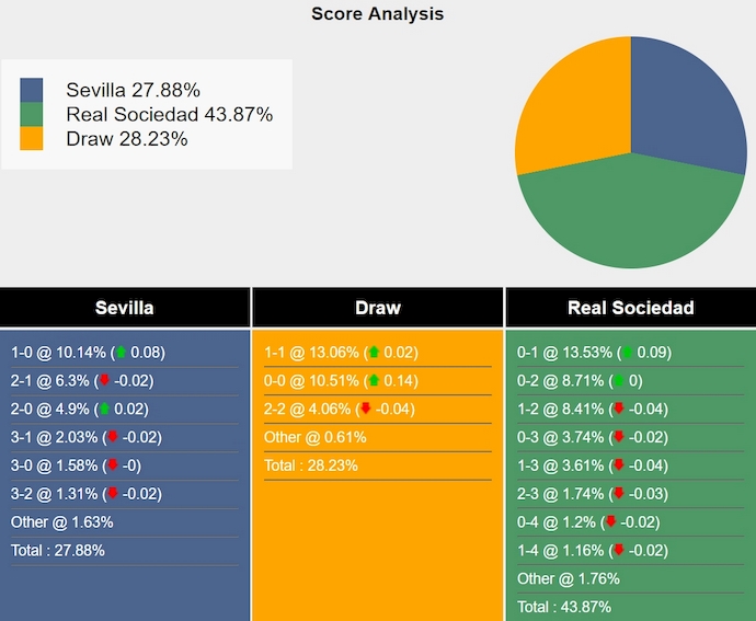 Nhận định, soi kèo Sevilla vs Real Sociedad, 0h30 ngày 4/11: Ưu thế sân nhà - Ảnh 8