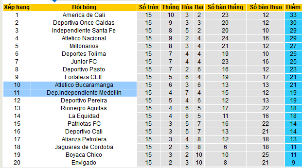 Nhận định, soi kèo Atletico Bucaramanga vs Dep.Independiente Medellin, 08h30 ngày 4/11: Chủ nhà gặp khắc tinh - Ảnh 4