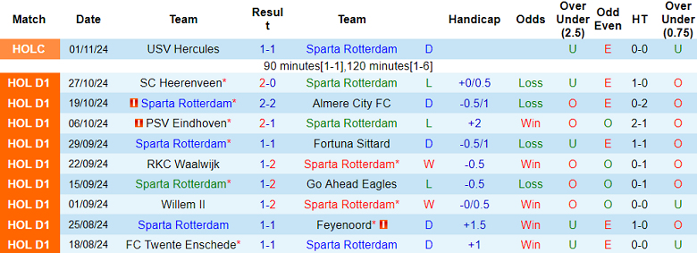 Nhận định, soi kèo Sparta Rotterdam vs Utrecht, 20h30 ngày 3/11: Đối thủ kỵ giơ - Ảnh 1