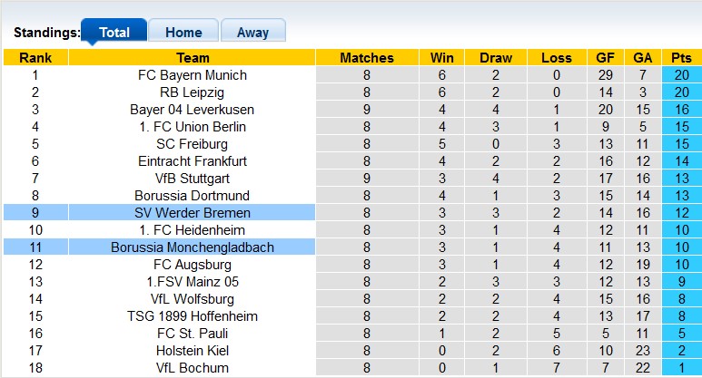 Nhận định, soi kèo Monchengladbach vs Bremen, 23h30 ngày 3/11: Xa nhà là thăng hoa - Ảnh 4