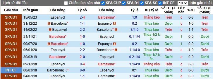 Siêu máy tính dự đoán Barcelona vs Espanyol, 22h15 ngày 3/11 - Ảnh 2