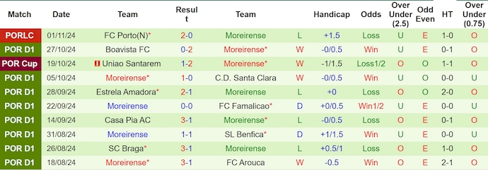 Nhận định, soi kèo Vitoria Guimaraes vs Moreirense, 1h00 ngày 4/11: Khó cho khách - Ảnh 3