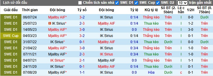 Nhận định, soi kèo IK Sirius vs Mjallby, 22h30 ngày 3/11: Chủ nhà hết động lực - Ảnh 2