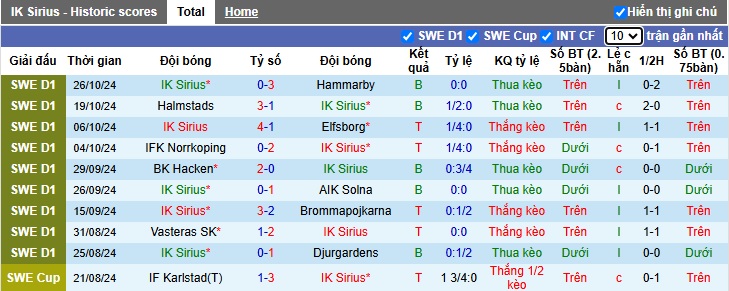 Nhận định, soi kèo IK Sirius vs Mjallby, 22h30 ngày 3/11: Chủ nhà hết động lực - Ảnh 4