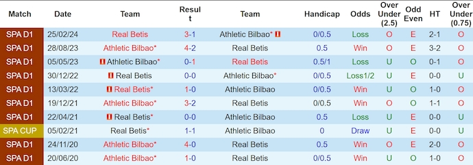 Nhận định, soi kèo Athletic Bilbao vs Real Betis, 3h00 ngày 4/11: Ưu thế sân nhà - Ảnh 4