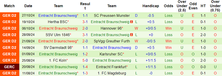 Nhận định, soi kèo Paderborn vs Eintracht Braunschweig, 19h30 ngày 3/11: Cửa dưới ‘tạch’ - Ảnh 2