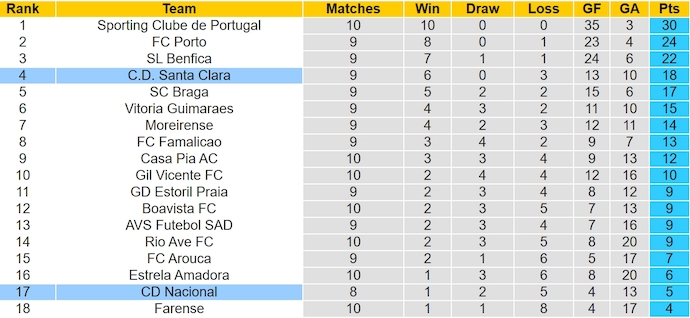 Nhận định, soi kèo Nacional vs Santa Clara, 3h15 ngày 5/11: Viết lại lịch sử - Ảnh 5