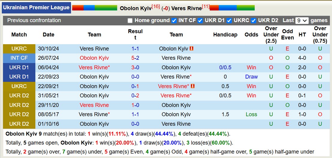 Nhận định, soi kèo Obolon Kyiv vs Veres Rivne, 18h00 ngày 4/11: Tiếp tục bét bảng - Ảnh 4