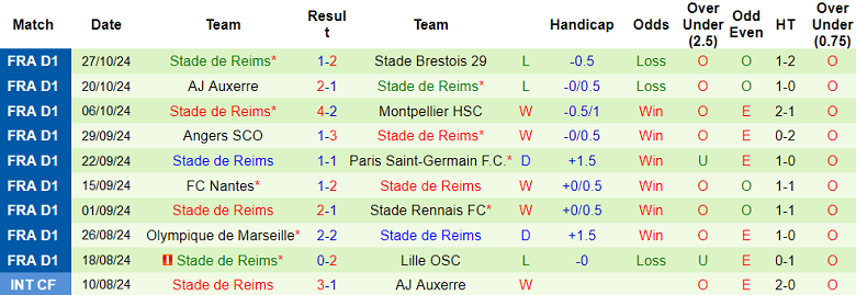 Nhận định, soi kèo Toulouse vs Reims, 21h00 ngày 3/11: Cửa trên thất thế - Ảnh 2