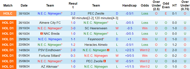 Nhận định, soi kèo NEC Nijmegen vs Groningen, 20h30 ngày 3/11: Khó tin ‘lính mới’ - Ảnh 1