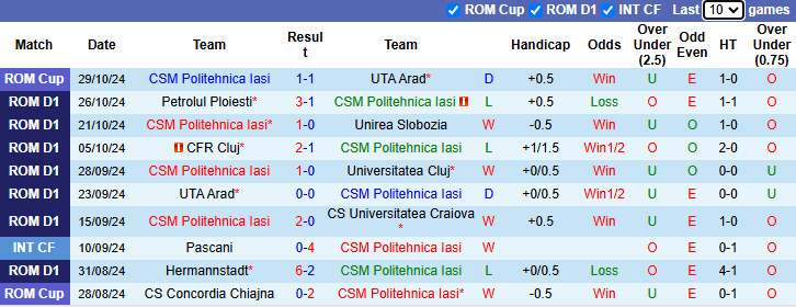 Nhận định, soi kèo CSM Politehnica Iasi vs Otelul Galati, 18h30 ngày 3/11: Vượt mặt khách - Ảnh 2