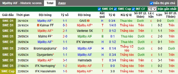 Nhận định, soi kèo IK Sirius vs Mjallby, 22h30 ngày 3/11: Chủ nhà hết động lực - Ảnh 3