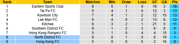 Nhận định, soi kèo Hong Kong FC vs North District, 15h30 ngày 3/11: Đòi nợ - Ảnh 4