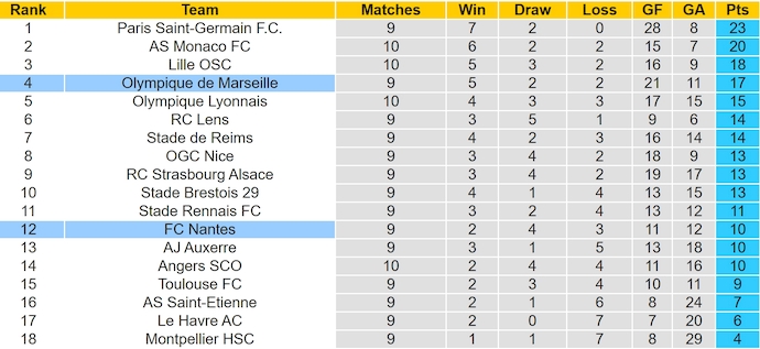 Nhận định, soi kèo Nantes vs Marseille, 2h45 ngày 4/11: Bám đuổi tốp đầu - Ảnh 5