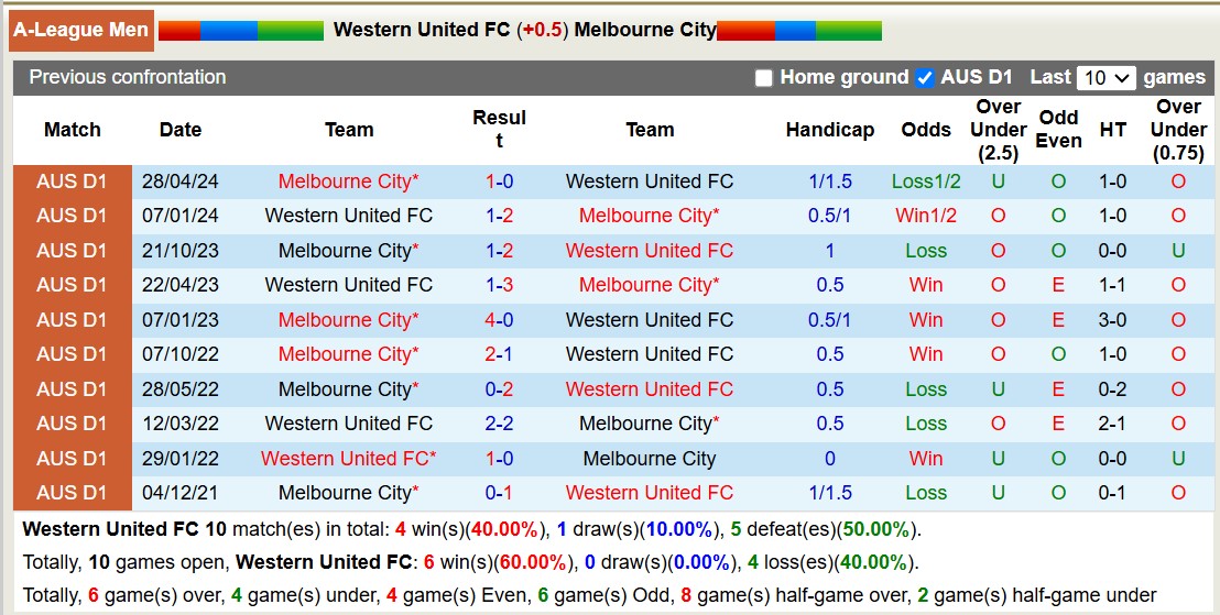 Nhận định, soi kèo Western United vs Melbourne City, 15h00 ngày 4/11: 3 điểm xa nhà - Ảnh 4