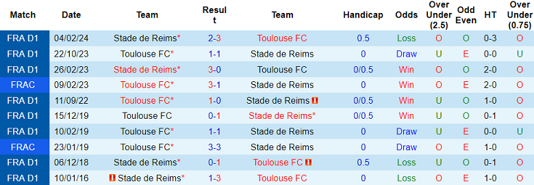 Nhận định, soi kèo Toulouse vs Reims, 21h00 ngày 3/11: Cửa trên thất thế - Ảnh 3