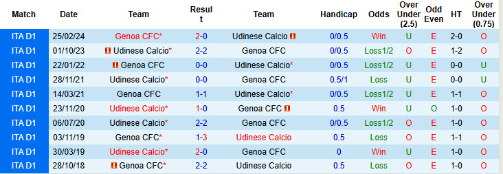 Siêu máy tính dự đoán Udinese vs Genoa, 18h30 ngày 01/12 - Ảnh 5