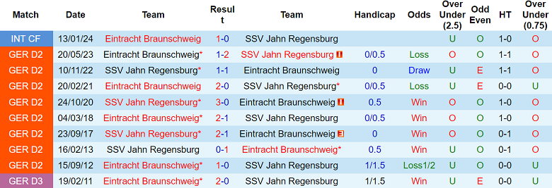 Nhận định, soi kèo Eintracht Braunschweig vs Jahn Regensburg, 19h00 ngày 30/11: Cửa dưới ‘tạch’ - Ảnh 3