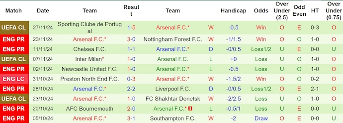 Nhận định, soi kèo West Ham vs Arsenal, 0h30 ngày 1/12: Gian nan giữ Top 4 - Ảnh 3