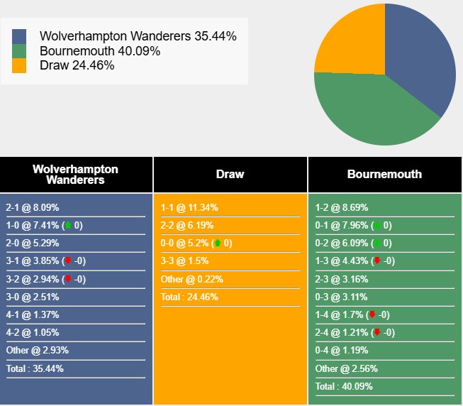 Nhận định, soi kèo Wolves vs Bournemouth, 22h00 ngày 30/11: Trở lại mặt đất - Ảnh 6