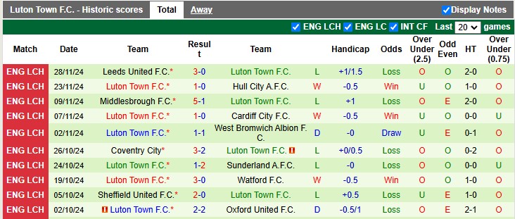 Nhận định, soi kèo Norwich vs Luton, 22h00 ngày 30/11: Hoàng yến hót vang - Ảnh 2