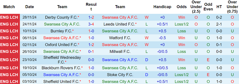 Nhận định, soi kèo Swansea City vs Portsmouth, 22h00 ngày 30/11: Khó tin cửa trên - Ảnh 1