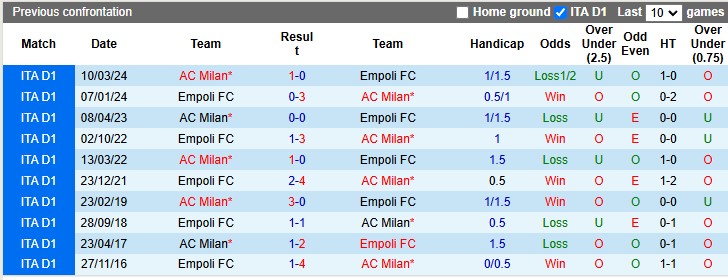 Nhận định, soi kèo AC Milan vs Empoli, 0h00 ngày 1/12: Chiến thắng nhọc nhằn - Ảnh 3