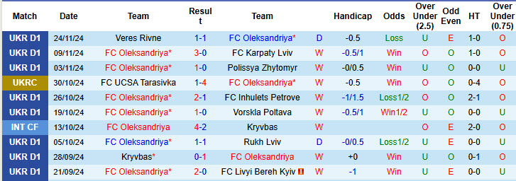 Nhận định, soi kèo Oleksandriya vs Odessa, 18h00 ngày 01/12: Hai chiều trái ngược - Ảnh 2