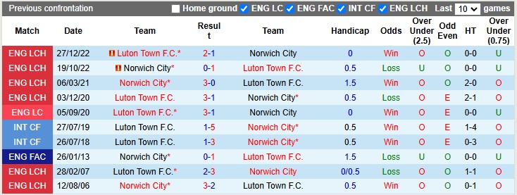 Nhận định, soi kèo Norwich vs Luton, 22h00 ngày 30/11: Hoàng yến hót vang - Ảnh 3