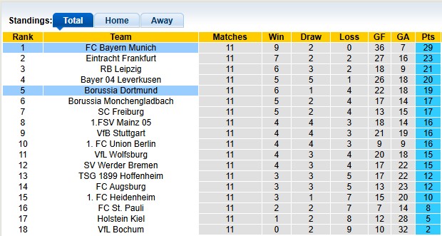 Nhận định, soi kèo Dortmund vs Bayern Munich, 0h30 ngày 1/12: Quy phục hổ dữ - Ảnh 4