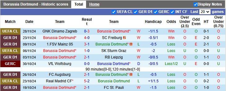 Nhận định, soi kèo Dortmund vs Bayern Munich, 0h30 ngày 1/12: Quy phục hổ dữ - Ảnh 1