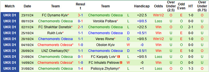 Nhận định, soi kèo Oleksandriya vs Odessa, 18h00 ngày 01/12: Hai chiều trái ngược - Ảnh 3