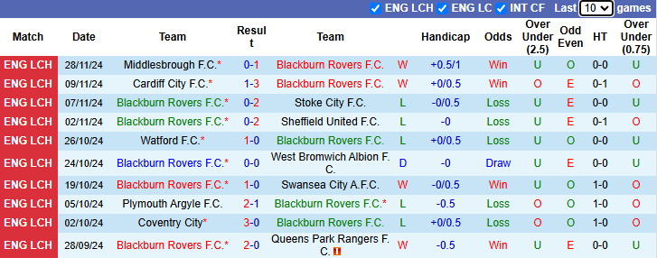 Nhận định, soi kèo Blackburn Rovers vs Leeds United, 20h30 ngày 30/11: Cản bước khách - Ảnh 2